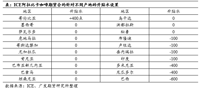 啡品种简介及国际主流期货概览开元棋牌咖啡系列专题上篇：咖(图5)