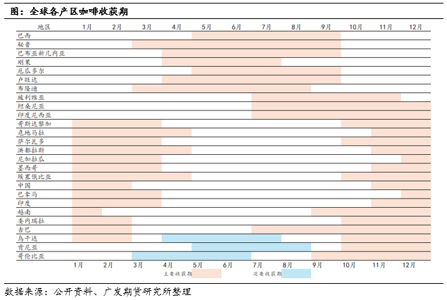 啡品种简介及国际主流期货概览开元棋牌咖啡系列专题上篇：咖(图6)